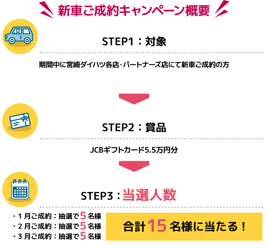 新車ご成約キャンペーン概要
