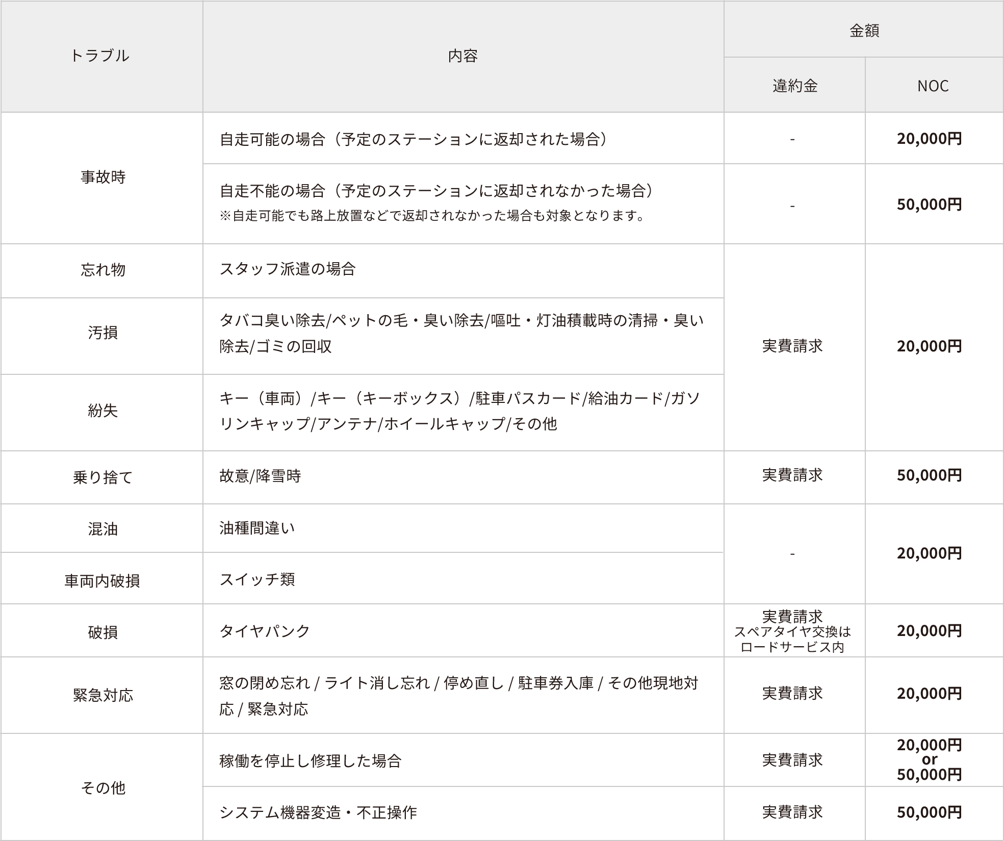 営業補償およびその他費用表