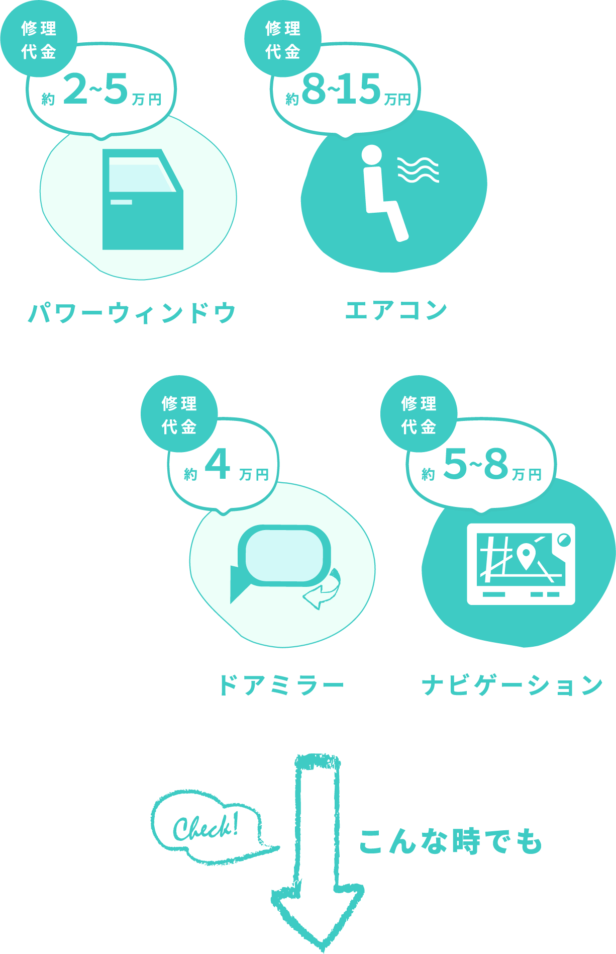 保証限度額 万が一の故障でも加入していれば安心！