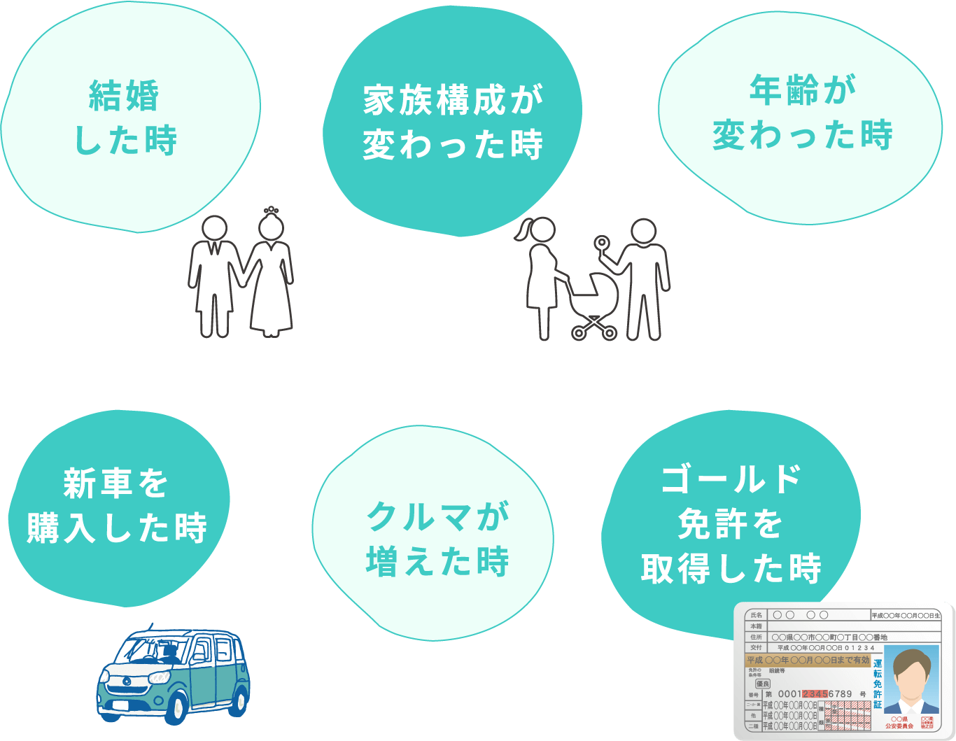 自動車保険は、タイミングによって見直すとお得に♪