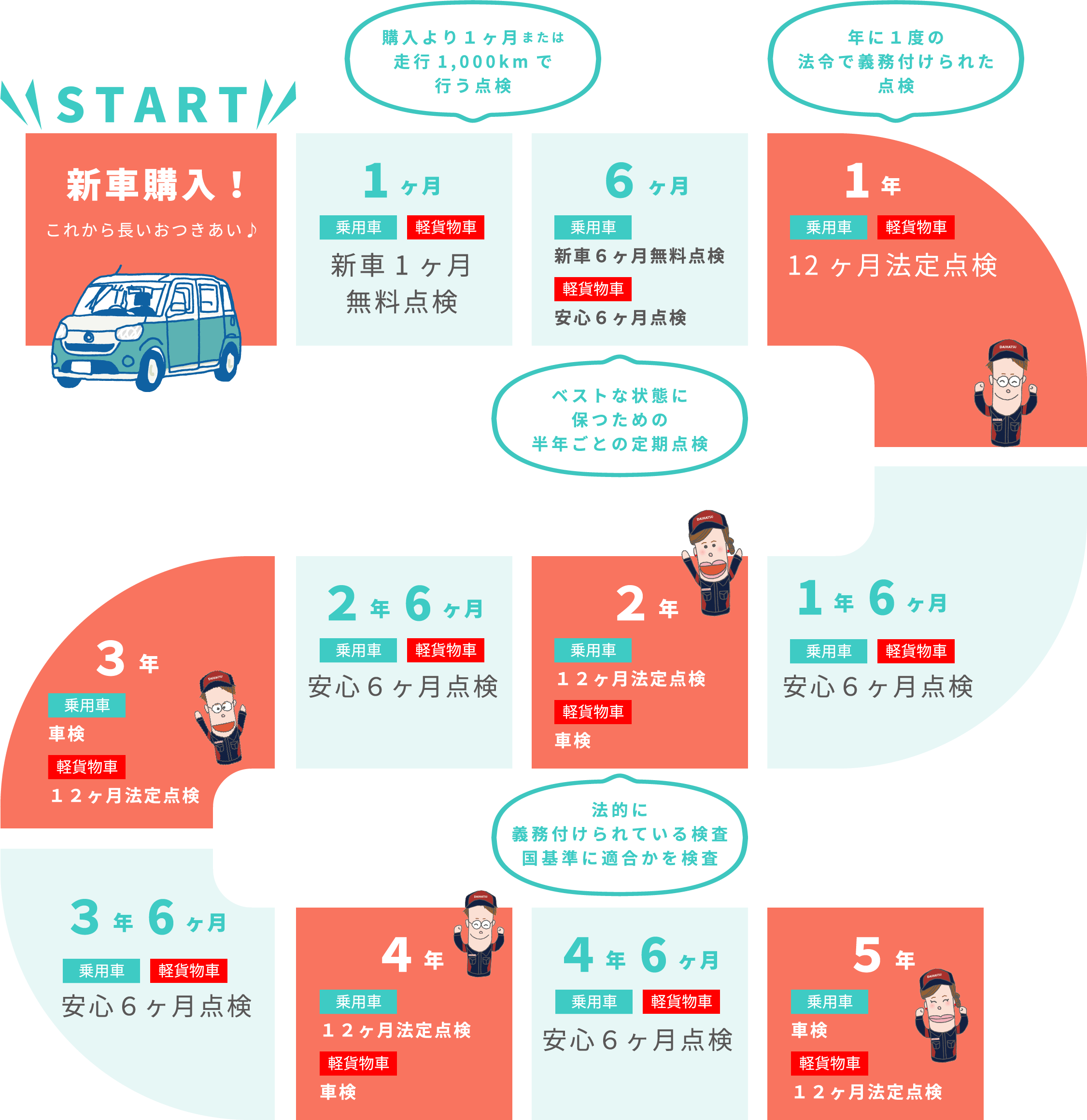 購入後の点検スケジュール