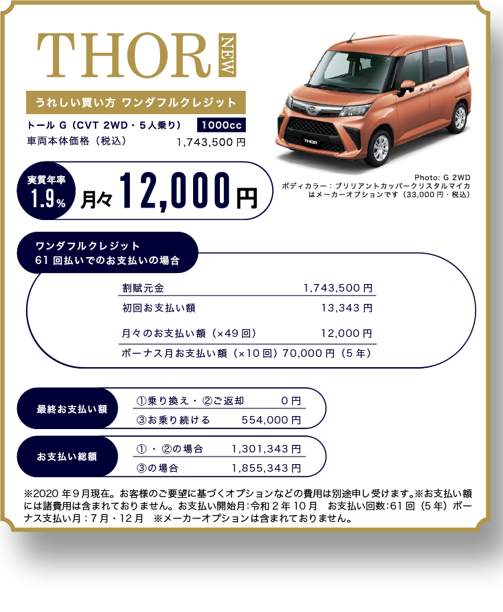 THOR NEW うれしい買い方 ワンダフルクレジット トール G（CVT 2WD・５人乗り）1000cc 車両本体価格（税込）1,743,500円 実質年率1.9% 月々12,000円 Photo: G 2WD ボディカラー：ブリリアントカッパークリスタルマイカはメーカーオプションです（33,000円・税込） ワンダフルクレジット61回払いでのお支払いの場合 割賦元金 1,743,500円 月々のお支払い額（×49回） 12,000円 初回お支払い額 13,343円 ボーナス月お支払い額（×10回） 70,000円（5年） 最終お支払い額 ①乗り換え・ ②ご返却 0円 ③お乗り続ける 554,000円 お支払い総額 ① ・ ②の場合     1,301,343円 ③の場合 1,855,343円 ※2020年９月現在。お客様のご要望に基づくオプションなどの費用は別途申し受けます。※お支払い額には諸費用は含まれておりません。支払開始月：令和2年10月　支払い回数：61回（5年）ボーナス支払い月：7月・12月　※メーカーオプションは含まれておりません。