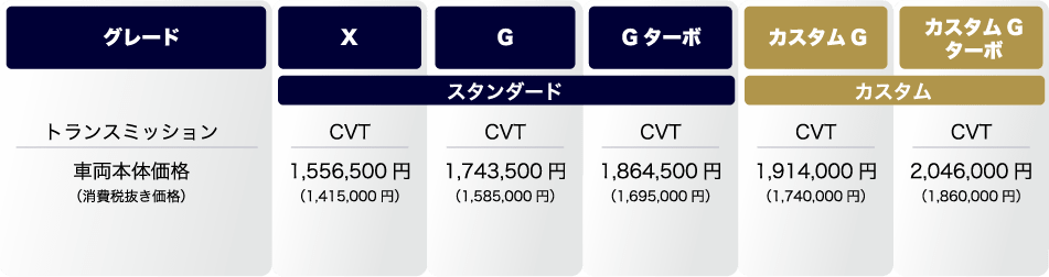 グレード トランスミッション 車両本体価格 （消費税抜き価格） X G Gターボ スタンダード CVT 1,556,500円（1,415,000円） CVT 1,743,500円（1,585,000円） CVT 1,864,500円（1,695,000円） カスタムG カスタムGターボ カスタム CVT 1,914,000円（1,740,000円） CVT 2,046,000円（1,860,000円） うれしい買い方　ワンダフルクレジットについてはこちら