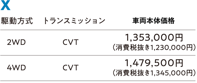 駆動方式　2WD 4WDトランスミッション　CVT CVT車両本体価格　1,353,000円（消費税抜き1,230,000）1,479,500円（消費税抜き1,345,500）