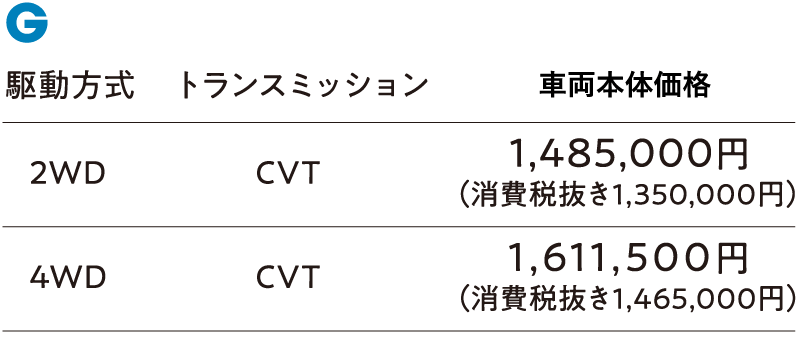 駆動方式　2WD 4WDトランスミッション　CVT CVT車両本体価格　1,485,000円（消費税抜き1,350,000）1,611,500円（消費税抜き1,465,500）