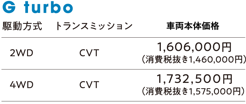 駆動方式　2WD 4WDトランスミッション　CVT CVT車両本体価格　1,606,000円（消費税抜き1,460,000）1,732,500円（消費税抜き1,575,500）