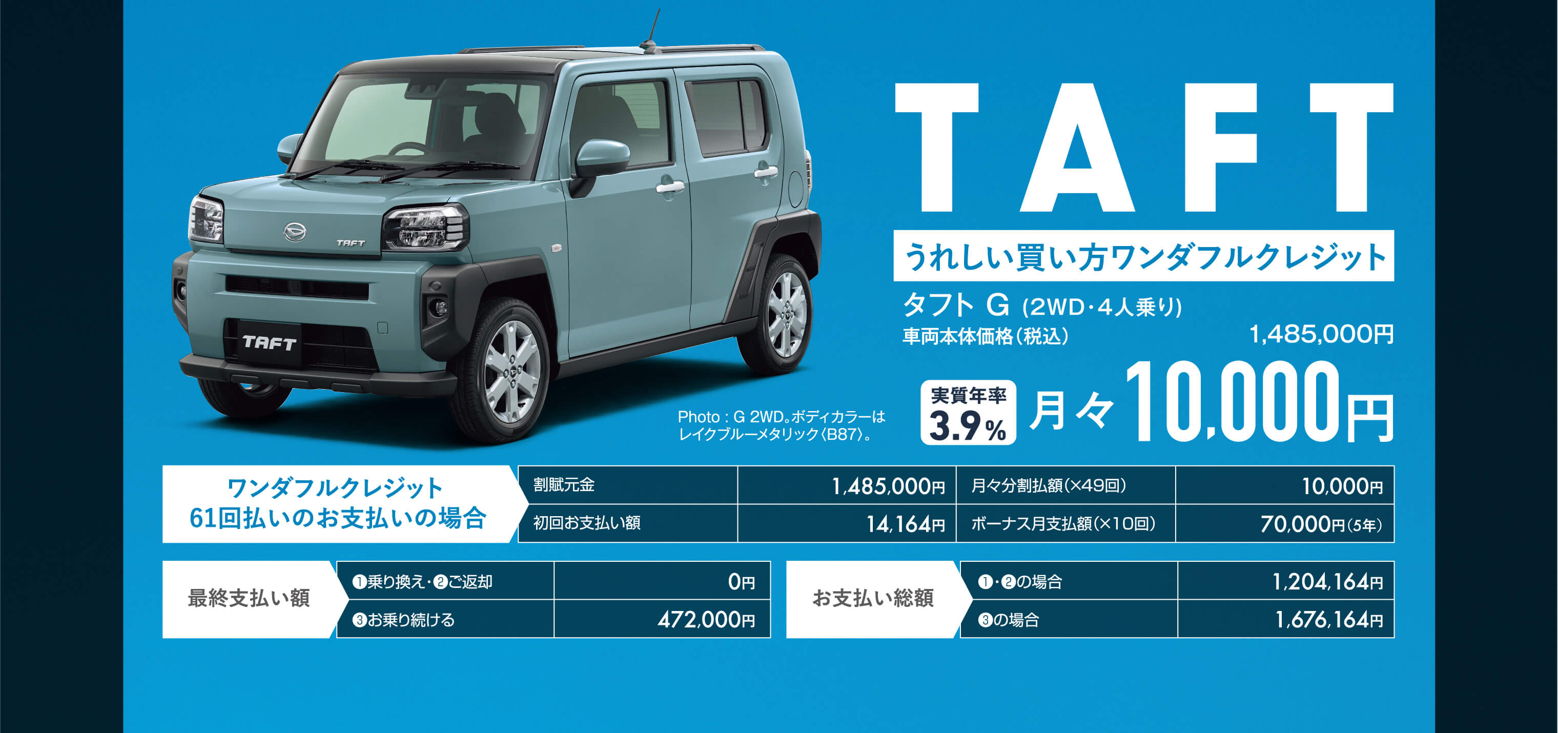 TAFTうれしい買い方ワンダフルクレジットタフト G (2WD・4人乗り)1,485,000円車両本体価格（税込）Photo : G 2WD。ボディカラーはレイクブルーメタリック〈B87〉。3.9%実質年率月々10,000円ワンダフルクレジット 61回払いのお支払いの場合最終支払い額❶乗り換・ご返却❸お乗り続ける0円472,000円お支払い総額❶・❷の場合❸の場合1,204,164円1,676,164円月々分割払額（×49回）ボーナス月支払額（×10回）10,000円70,000円（5年）賦元金初回お支払い額1,485,000円14,164円