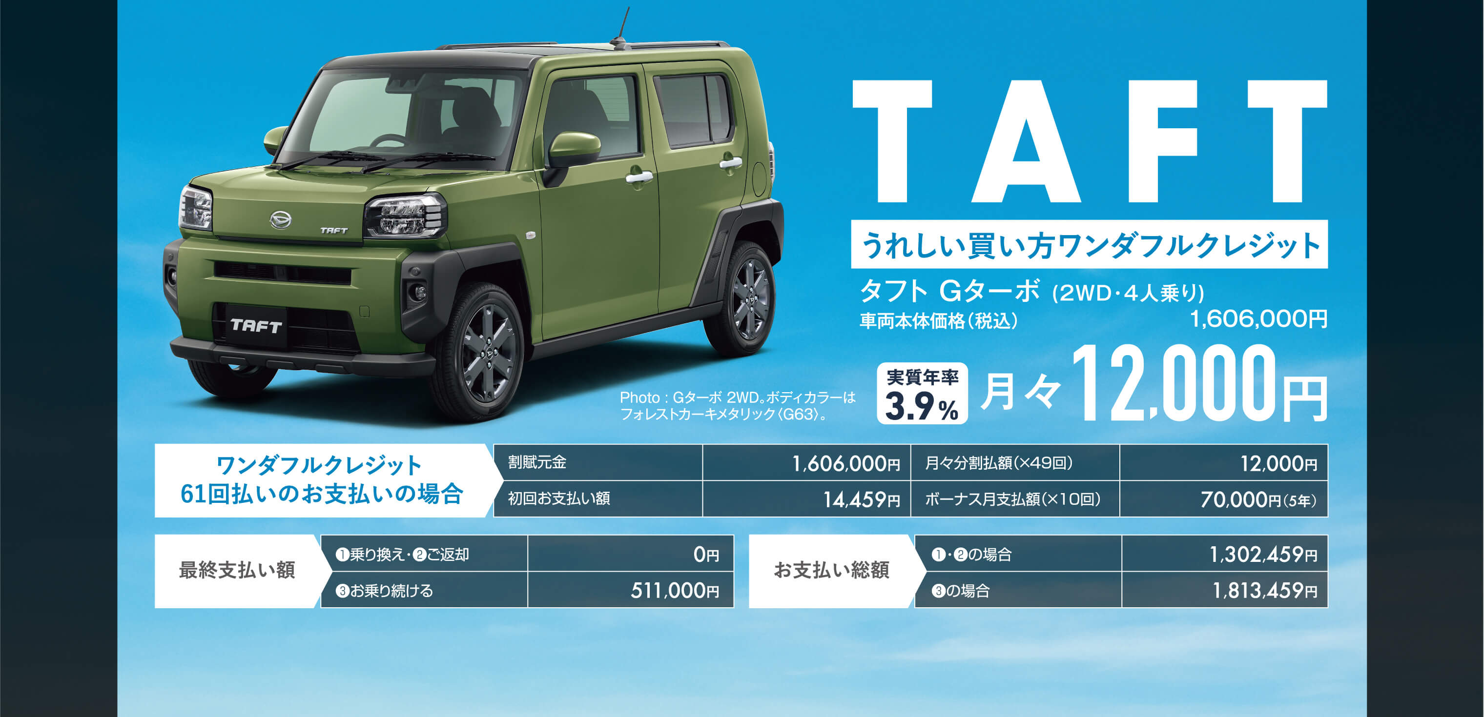 TAFT うれしい買い方ワンダフルクレジットタフト Gターボ (2WD・4人乗り)1,606,000円車両本体価格（税込）Photo : Gターボ 2WD。ボディカラーはフォレストカーキメタリック〈G63〉。3.9%実質年率月々12,000円ワンダフルクレジット 61回払いのお支払いの場合最終支払い額❶乗り換え・❷ご返却❸お乗り続ける0円511,000円お支払い総額❶・❷の場合❸の場合1,302,459円1,813,459円月々分割払額（×49回）ボーナス月支払額（×10回）12,000円70,000円（5年）割賦元金初回お支払い額1,606,000円14,459円